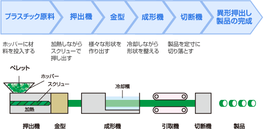 押出成形の流れ