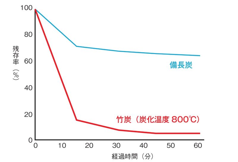 竹無臭：備長炭と竹炭の比較