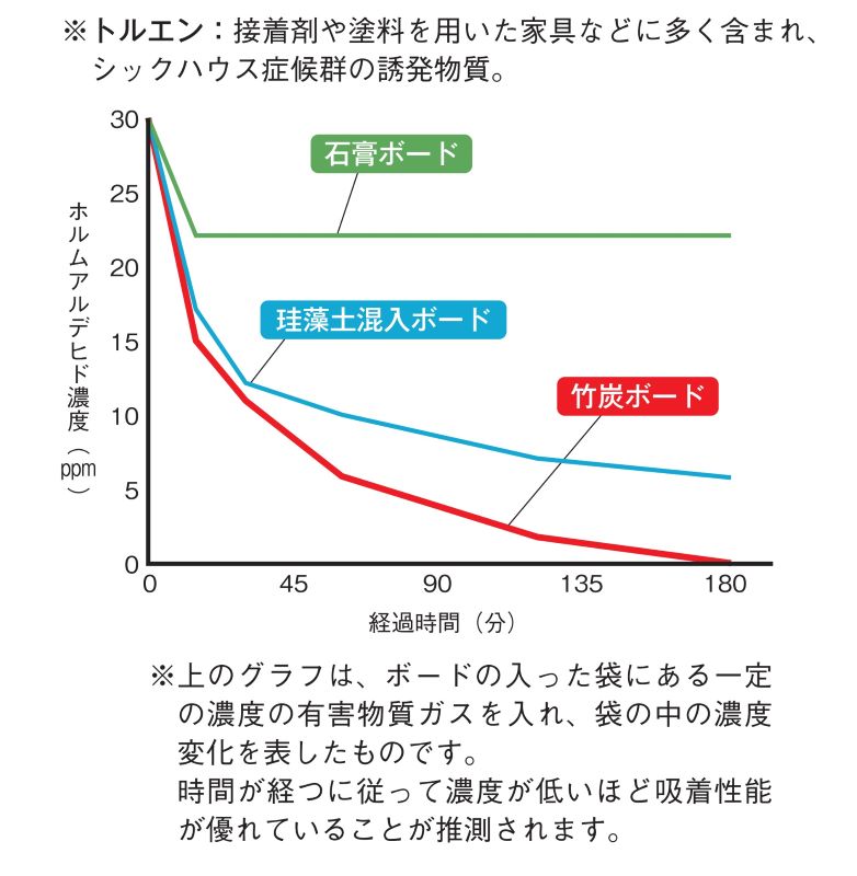 竹無臭：シックハウスによる影響