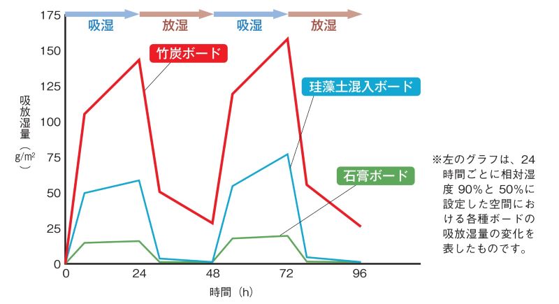 竹無臭：湿度の調整