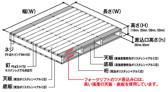 樹脂パレットの詳細、ツメ差し込み部は高い強度