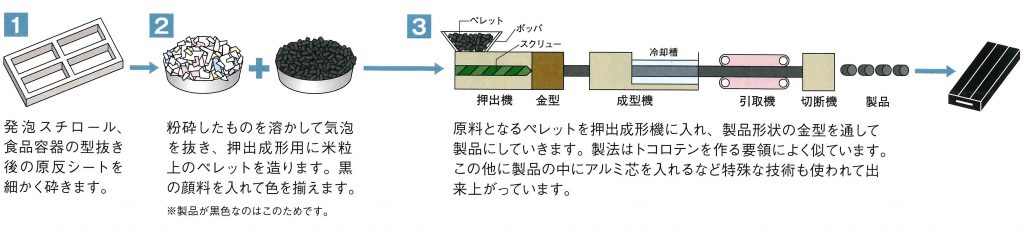 パレットが出来上がるまでの流れ