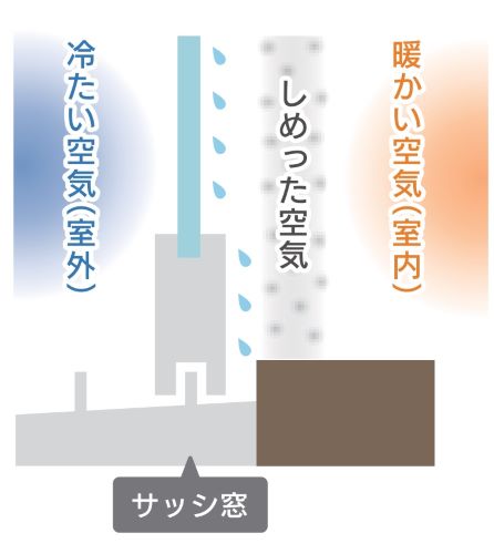 楽窓：楽窓がない場合、結露