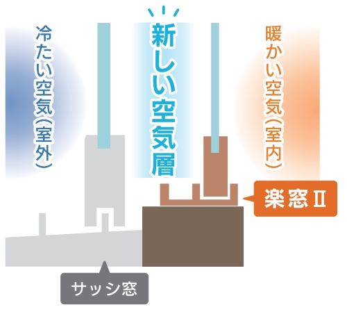 楽窓：楽窓を取り付けた場合