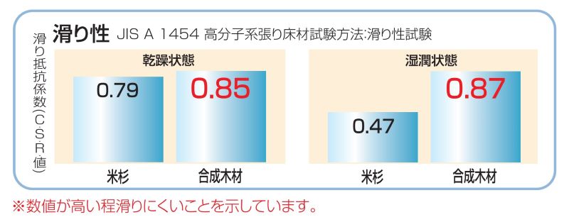 ハイブリッド建材の滑り性データ