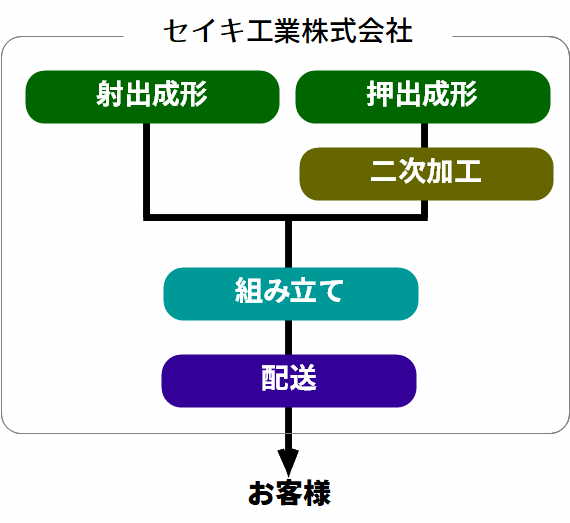 セイキ工業の一貫した生産の図