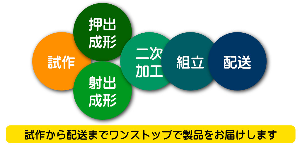 試作から配送までワンストップで製品をお届けします