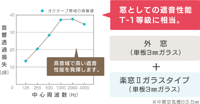 窓としての遮音性能等級に相当（楽窓Ⅱガラスタイプ単板3mmガラスタイプ）